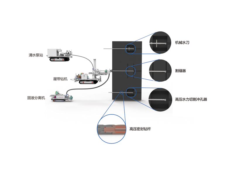 扩孔式水力/机械造穴、泄压、增透系统
