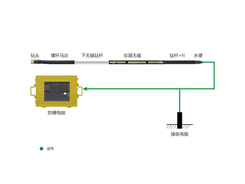 矿用随钻测量装置（电磁波随钻测量装置） 