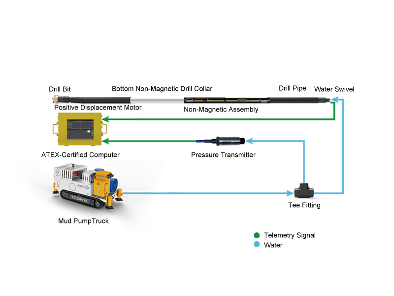 Mud-Pulse Measurement While Drilling (MWD) System 