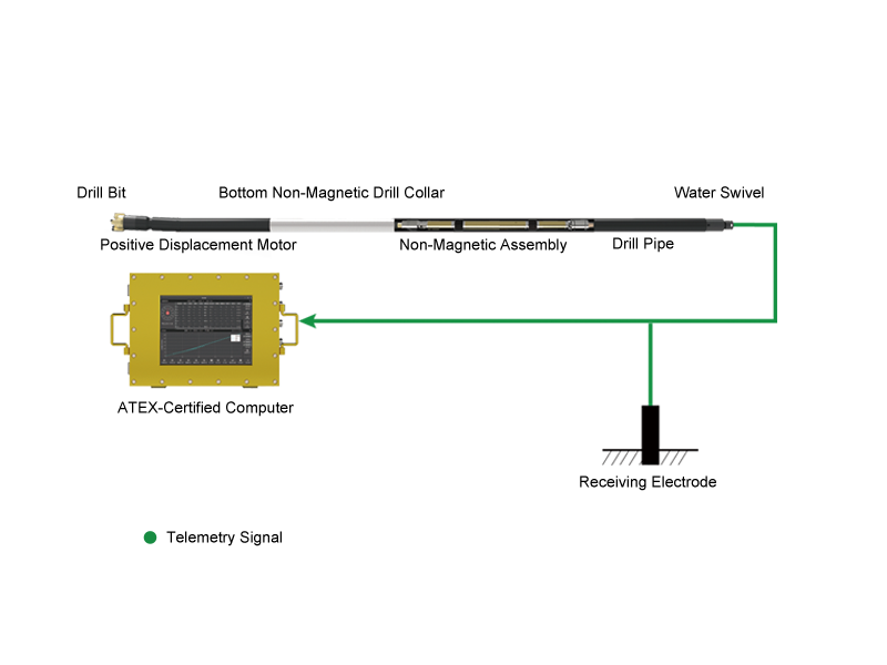 Electromagnetic Measurement While Drilling (MWD) System 