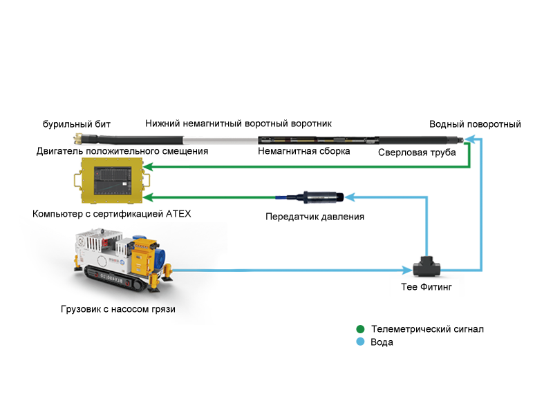 Шламовая импульсная каротажная система (каротажная система с непрерывной регистрацией при бурении)
