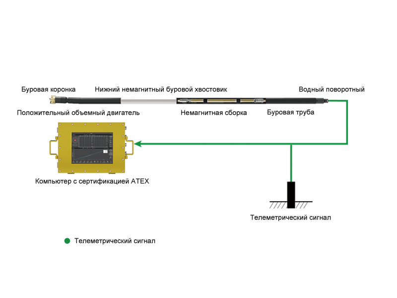 Шахтный каротажный прибор (электромагнитный каротажный прибор)