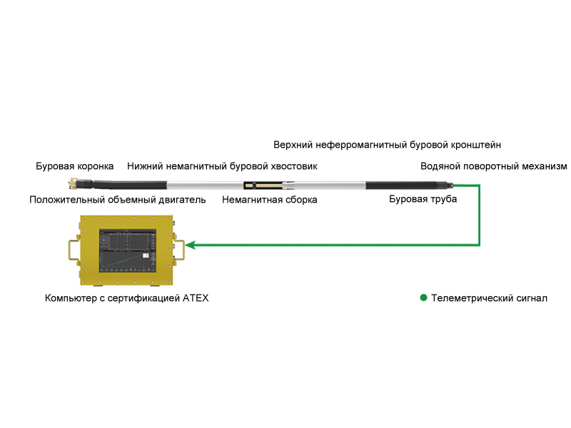 Шахтный буровой каротаж (каротаж с подвесной кабелем)
